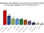 «Батьківщина» отримала беззаперечну перемогу на виборах до ОТГ, – Юлія Тимошенко