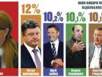 Розум перемагає обіцянки