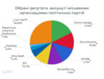 Переможцями місцевих виборів варто вважати «партії мерів» та «Батьківщину», – експерт